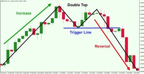 double-top-reversal-chart-pattern - Forex Training Group