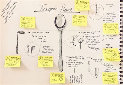 Scamper Method Teaspoon Challenge Design Thinking Process Creative