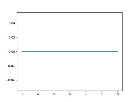 Zeichnen Sie Eine Horizontale Linie In Python Delft Stack