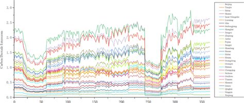 The line graphs of carbon dioxide emissions of 30 provinces in 2020 ...