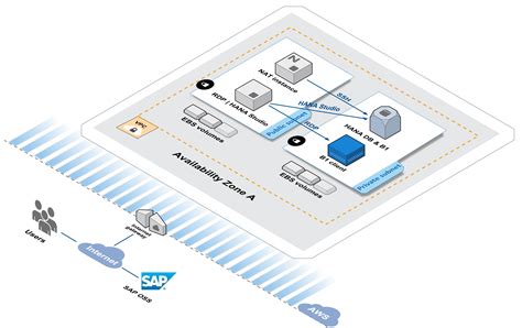 Architecture Sap Business One Version For Sap Hana On Aws