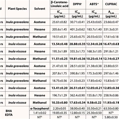 Total antioxidant activity a Antioxidant Activity | Download Scientific ...