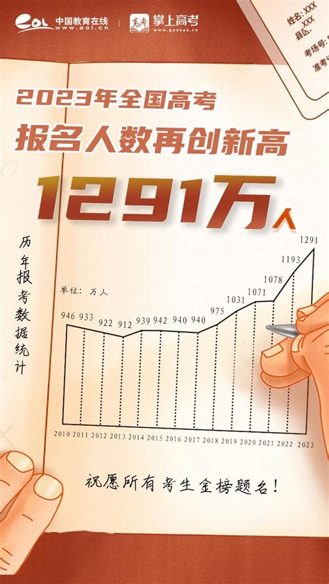 再创历史新高！2023年全国高考报名1291万人 ！ 知乎