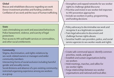 A Community Empowerment Approach To The Hiv Response Among Sex Workers