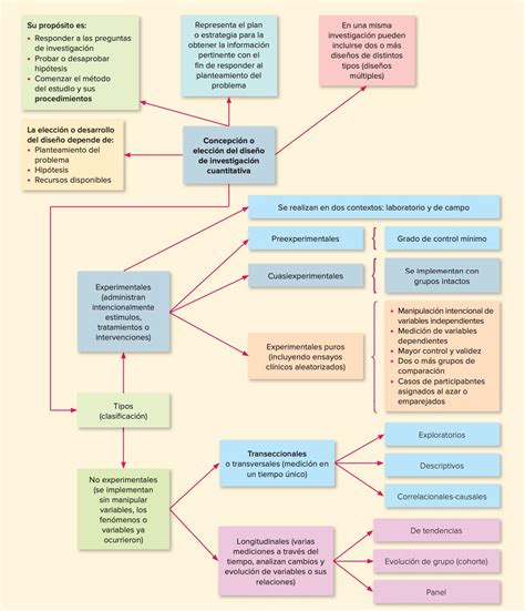 Concepción o elección del diseño de investigación en la ruta