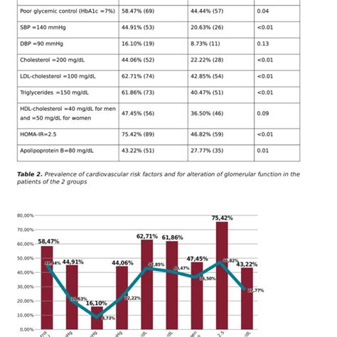 Prevalence Of Cardiovascular Risk Factors In The Two Groups Download