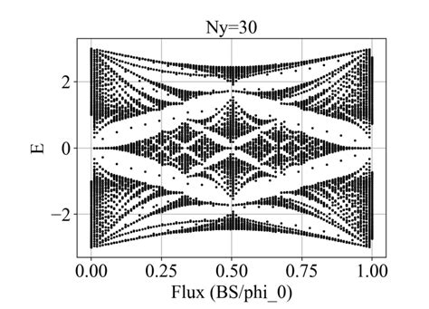 quantum mechanics - Hofstadter butterfly patterns in different ...