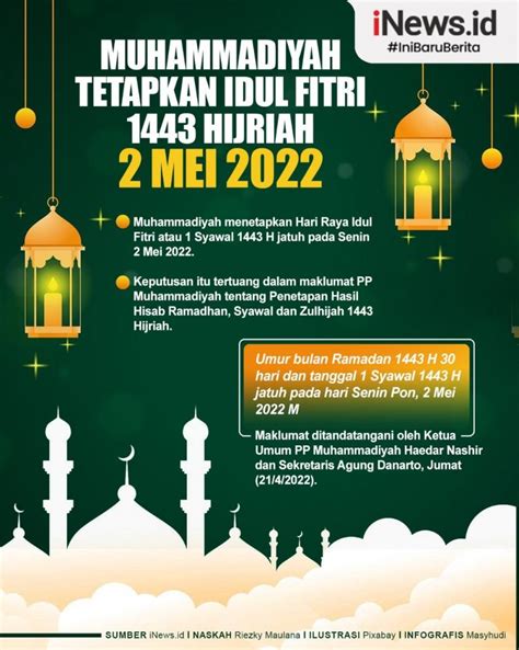 Infografis Muhammadiyah Tetapkan Idul Fitri 1443 Hijriah Senin 2 Mei 2022