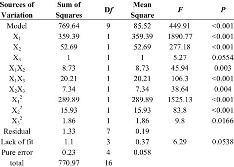 Analysis Of Variance Anova Of The Response Y Ffa Of The Download Table