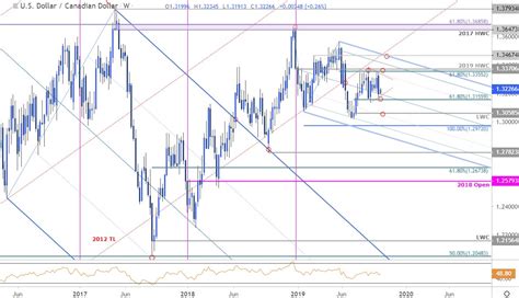 Canadian Dollar Price Outlook Usd Cad Range Trade Breakout Levels