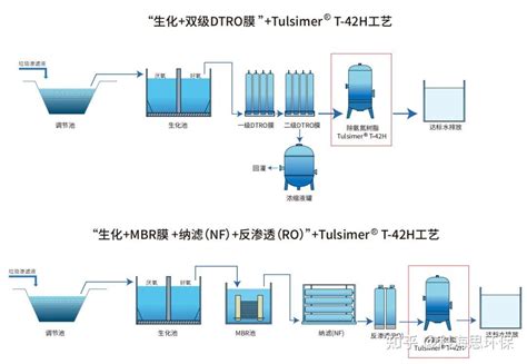 科海思膜后出水氨氮深度处理解决方案可保证出水效果稳定性的前提下可将氨氮含量降低到1ppm以下 知乎