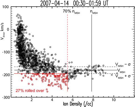 A Plot Of Shear Velocity Versus Density For The Event In Fig The