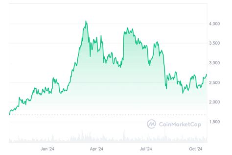 Ethereum Price Prediction 2025 Bright Future Ahead For Eth