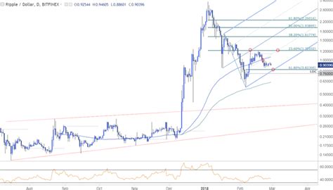 Ripple Price Analysis Xrpusd Consolidates Above Key Support