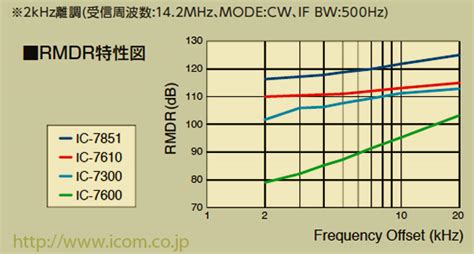 The New Ic Direct Sampling Sdr Hf M Transceiver