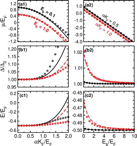 Figure From Bcs Bec Crossover In Spin Orbit Coupled Two Dimensional