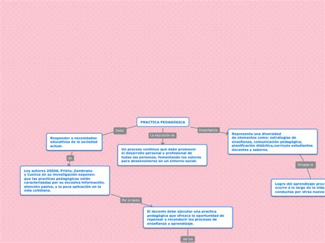 PRACTICA PEDAGÓGICA Mind Map