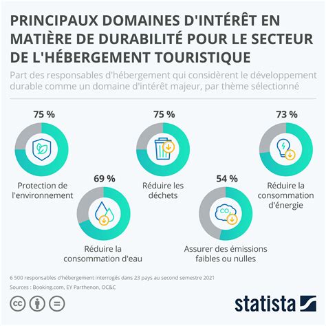 Graphique Les Principaux Domaines D Int R T En Mati Re De Durabilit