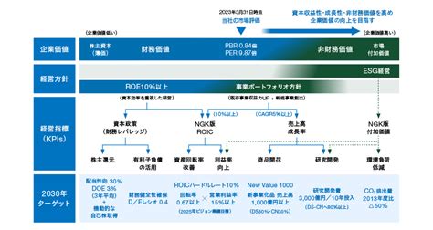 資本コストを意識した経営の実践に取り組み、収益性と財務健全性を両立 日本ガイシ株式会社