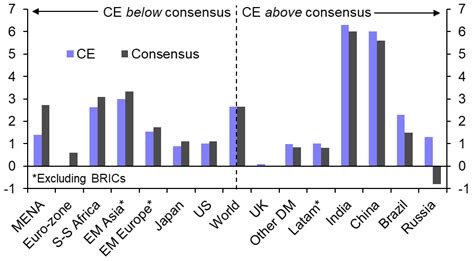 Q3 Global Economic Outlook Resilience Giving Way To Recession