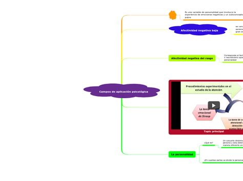 Campos De Aplicaci N Psicol Gica Mind Map