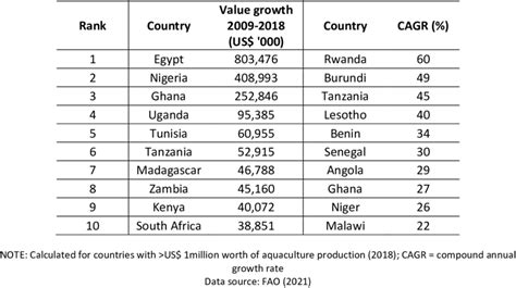 Top 10 countries by growth in aquaculture production value (2018) | Download Scientific Diagram