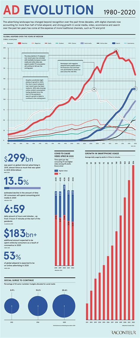 Visualizing The Evolution Of Global Advertising Spend