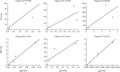 Correlation Analysis Between Qrt Pcr And Rna Seq Of Six Genes The Left