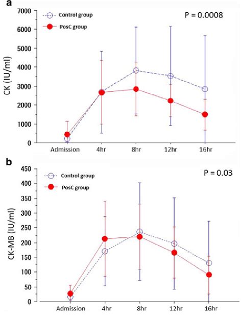 Serial Changes Of Serum Creatine Kinase Level A And Serum Creatine