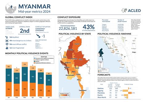 Myanmar: Mid-year metrics 2024 | ACLED