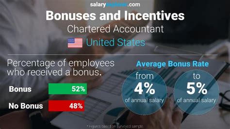 Chartered Accountant Average Salary In United States The