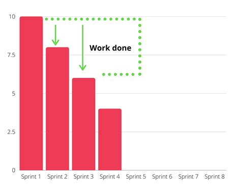 How To Create Your First Burndown Chart Blog