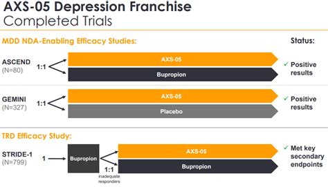 Several High Impact Catalysts For Axsome In H1 2021 NASDAQ AXSM