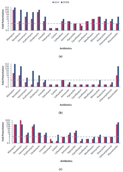 Antibiotics Free Full Text Guanidinylated Polymyxins As Outer