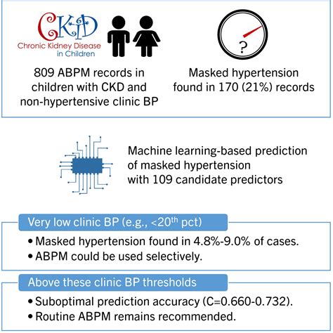 Machine Learning–Based Prediction of Masked Hypertension Among Children
