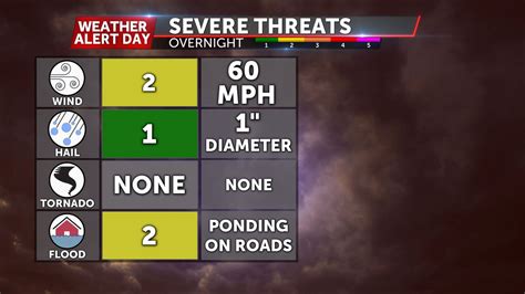 Weather Alert Day Severe Storms Possible Overnight Into Tomorrow