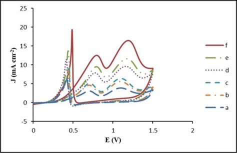 Cyclic Voltammograms Cvs Of Ethanol Oxidation At The Surface Of A