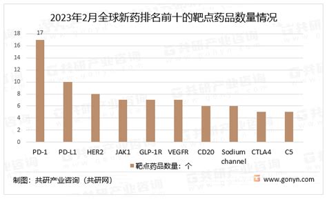 2023年全球及中国新药项目研发现状分析：中国批准上市的新药项目103个，占全国的2244 图 共研咨询共研网