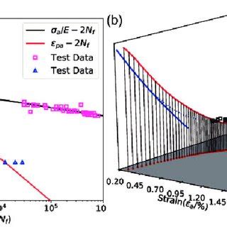 The Validation Of The Proposed EPDA Model For Fatigue Life Prediction