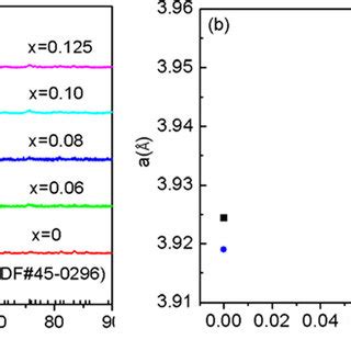 Xrd Patterns A And Lattice Parameters B Of The Bulk Samples Bi X