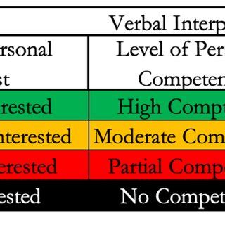 Verbal interpretation for the scale range of the 4-point Likert survey... | Download Scientific ...