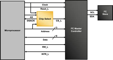 I2c Bus Master Lattice Reference Design