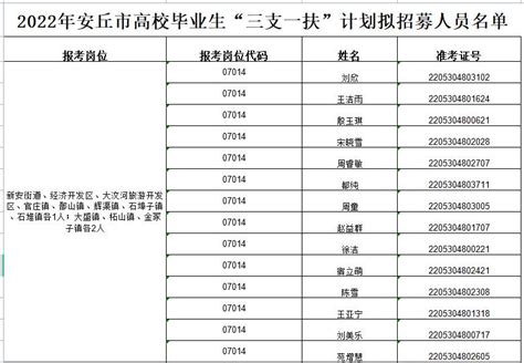 安丘市高校毕业生“三支一扶”计划拟招募人员公示澎湃号·政务澎湃新闻 The Paper