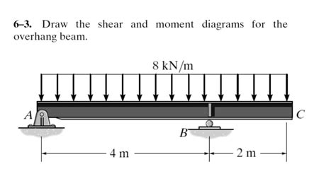 Solved Draw The Shear And Moment Diagrams For The Overhang Beam