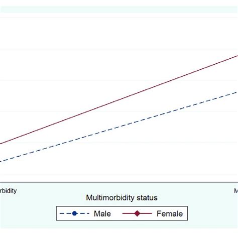 The Interaction Effect Between Multimorbidity Status And Sex On