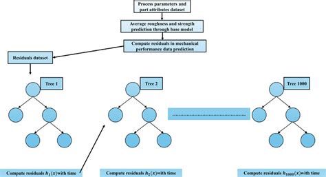 Gradient Boosting Regression Model Development Procedure Download Scientific Diagram