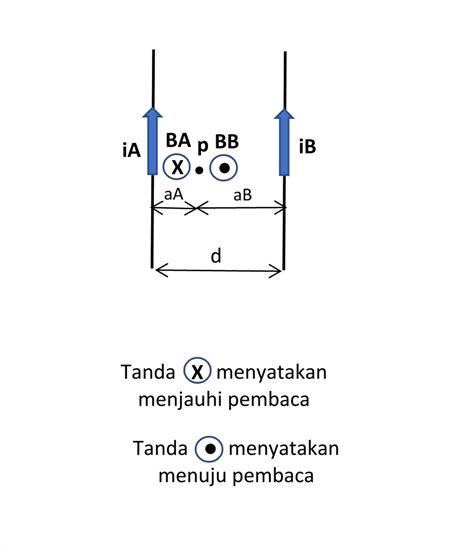 Tentukan Besar Dan Arah Kuat Medan Magnet Di Titik