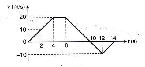 Velocity Time Graph Of A Particle Moving In A Straight Line Is Shown In