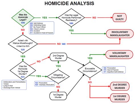 Homicide Law Office Of James Mcgee