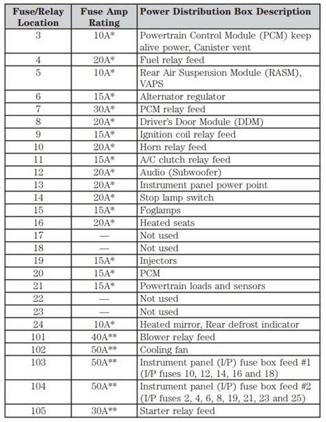 Mercury Grand Marquis Fuse Box Diagram Startmycar